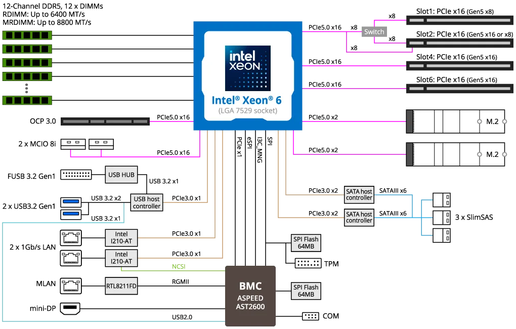 Gigabyte Server Motherboard Ma34 Cp0 Blockdiagram Gigabyte Server Motherboard Ma34 Cp0 Blockdiagram