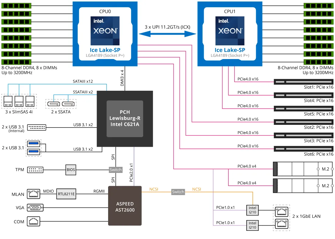 Gigabyte Server Motherboard Md72 Hb3 Blockdiagram Gigabyte Server Motherboard Md72 Hb3 Blockdiagram