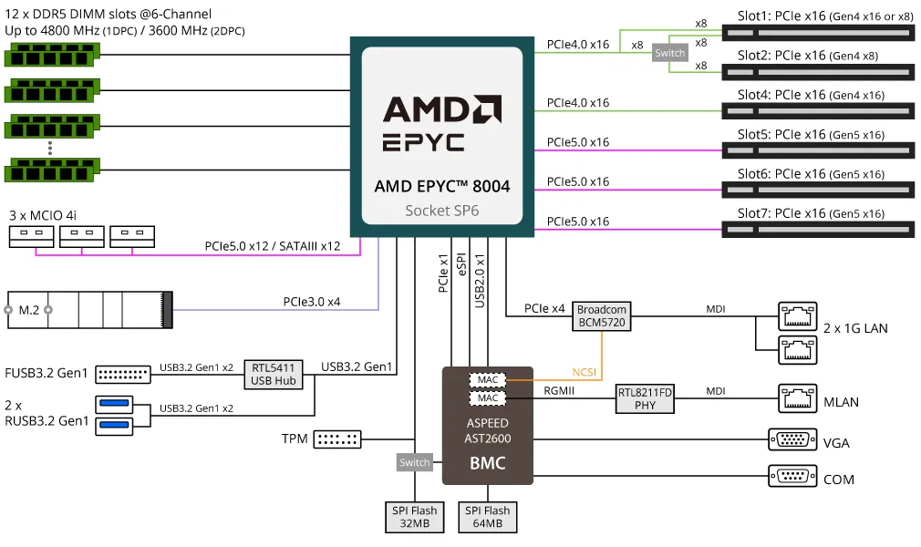 Gigabyte Server Motherboard Me03 Ce1 Blockdiagram Gigabyte Server Motherboard Me03 Ce1 Blockdiagram