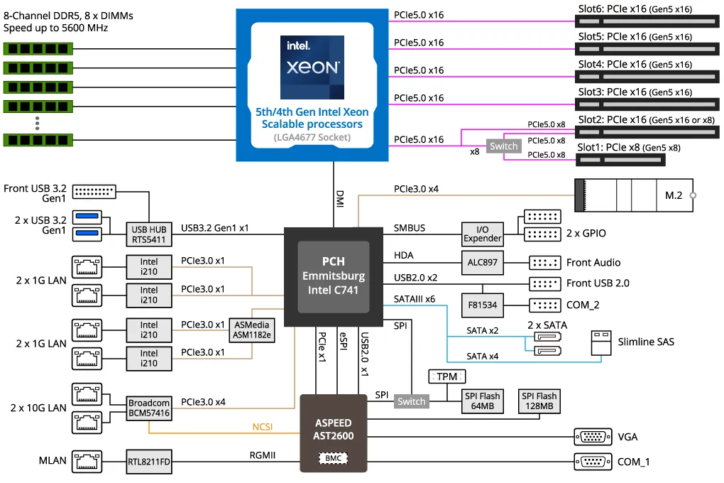 Gigabyte Server Motherboard Ms03 6l0 Blockdiagram