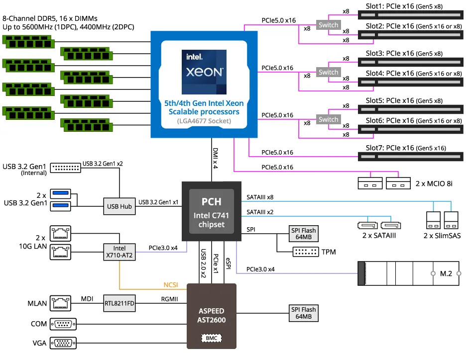 Gigabyte Server Motherboard Ms33 Ar0 Blockdiagram Gigabyte Server Motherboard Ms33 Ar0 Blockdiagram