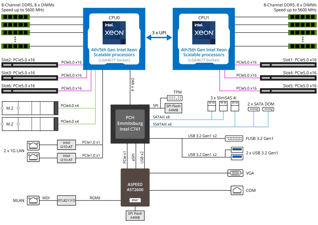 Gigabyte Server Motherboard Ms73 Hb1 Blockdiagram
