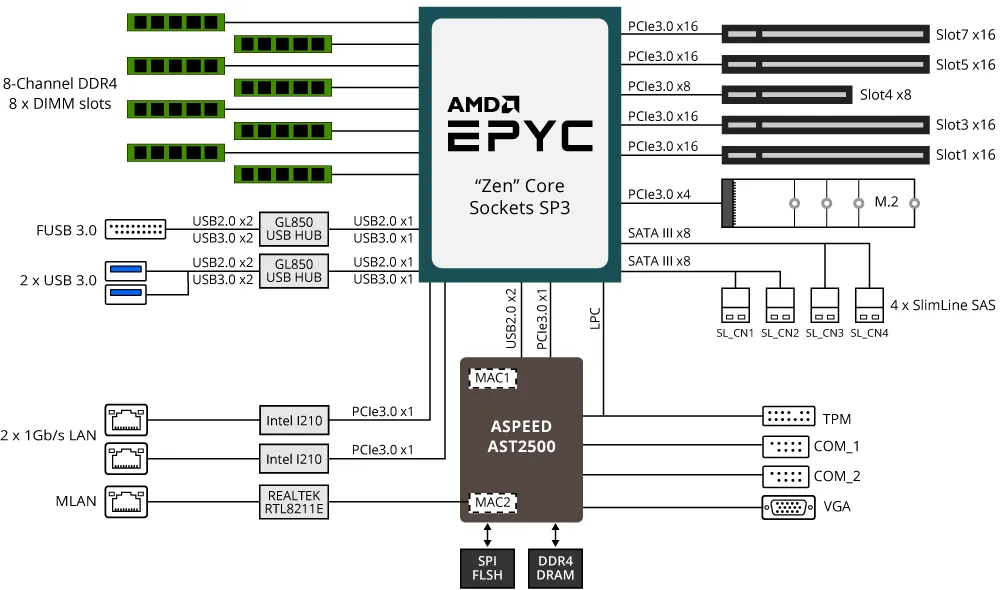 Gigabyte Server Motherboard Mz01 Ce1 Blockdiagram Gigabyte Server Motherboard Mz01 Ce1 Blockdiagram