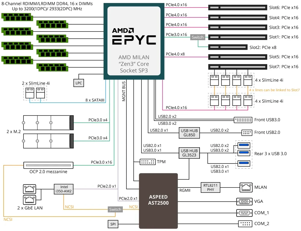 Gigabyte Server Motherboard MZ32-AR0 AMD EPYC 7003/7002 - E‑ATX UP 1Gb/s LAN Gigabyte Server Motherboard MZ32-AR0 AMD EPYC 7003/7002 - E‑ATX UP 1Gb/s LAN