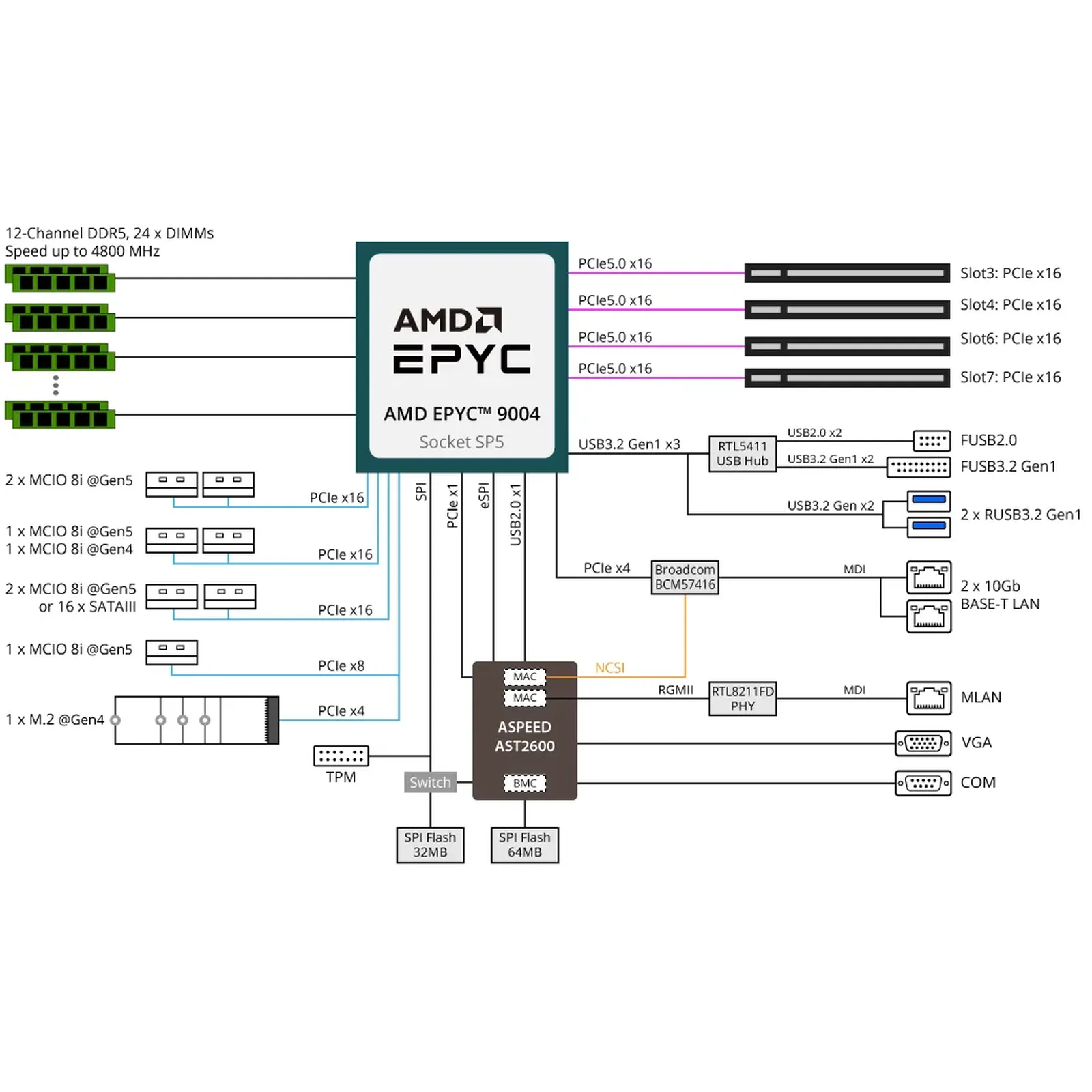 Gigabyte Server Motherboard Mz33 Ar0 Blockdiagram