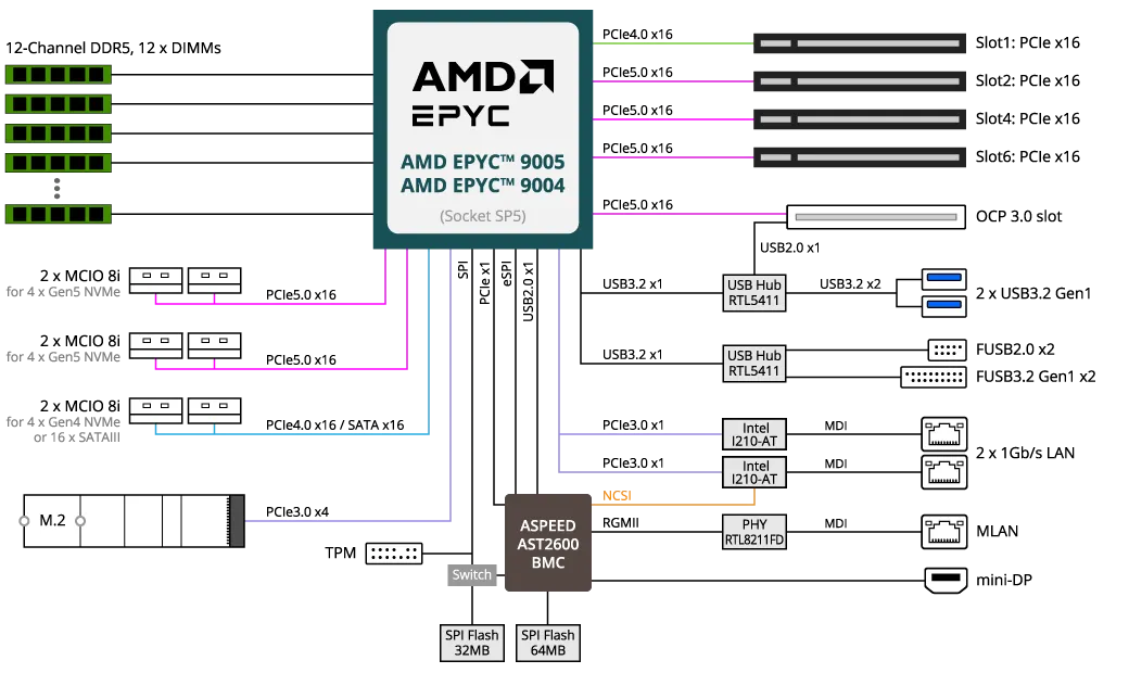 Gigabyte Server Motherboard Mz33 Cp1 Blockdiagram Gigabyte Server Motherboard Mz33 Cp1 Blockdiagram