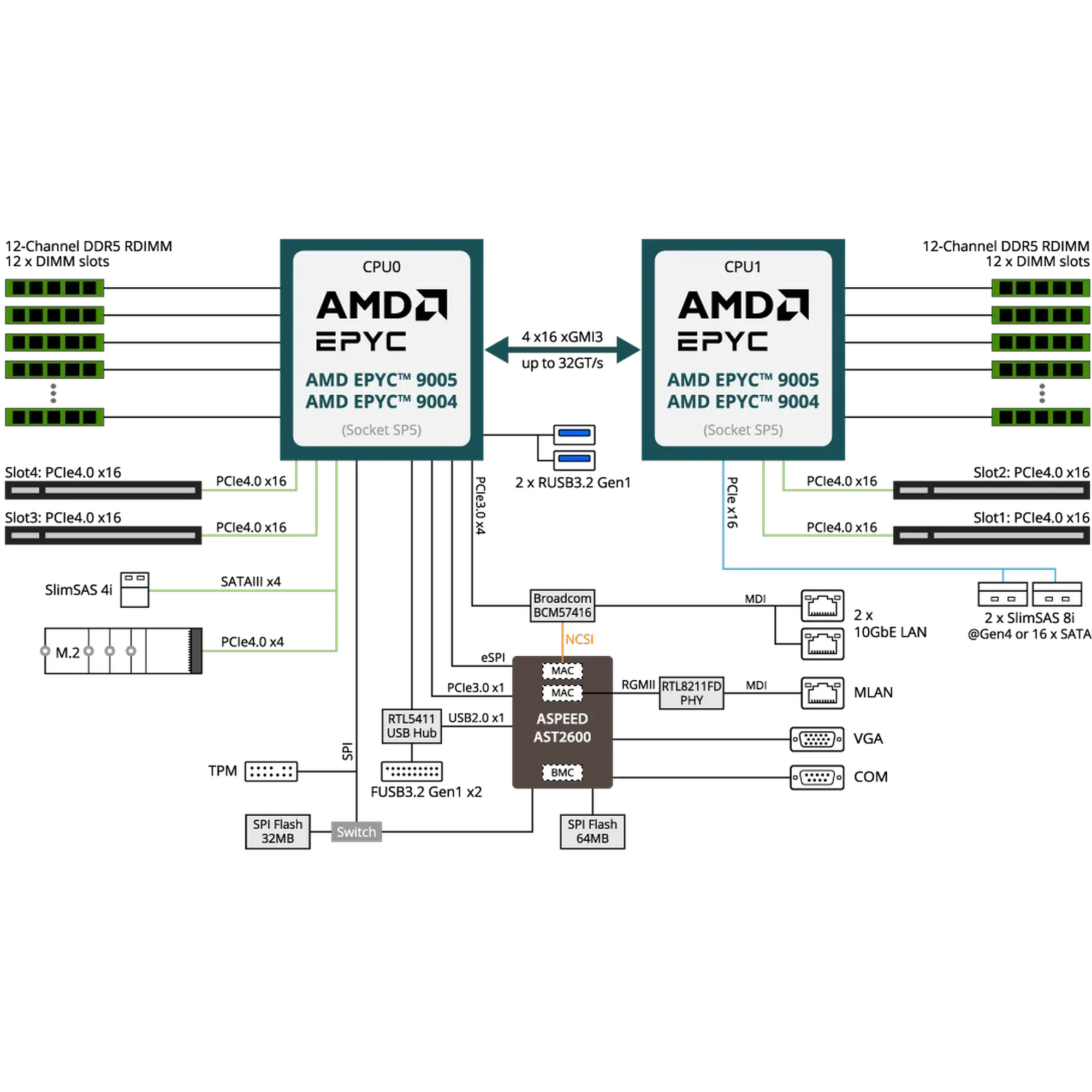 Gigabyte Server Motherboard Mz73 Lm1 Blockdiagram