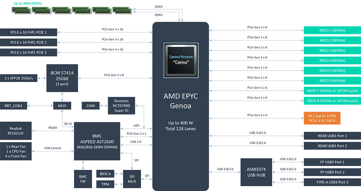 ASUS K14PA-U12 Server Motherboard | AMD EPYC 9004 Series Enterprise Grade Mainboard